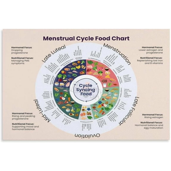 Menstrual Cycle Food Chart Poster Women's Health Guide Wall Art Wall Art Painting for Living Room Bedroom Decor