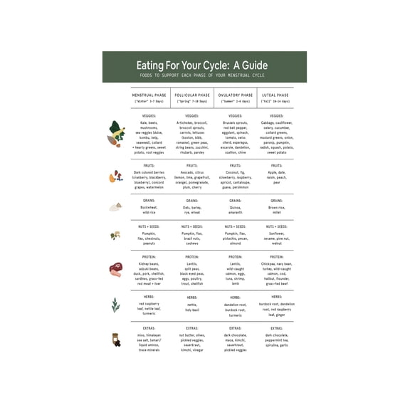 Menstrual Cycle Nutrition Chart Poster What to Eat in Each Phase PMS Guide Cycle Syncing Reference Wall Art for Home Kitchen Office