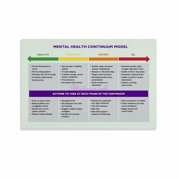 Mental Health Continuum & Performance Chart Information Poster (1) Canvas Painting Posters And Prints Wall Art for Living Room Bedroom Decor