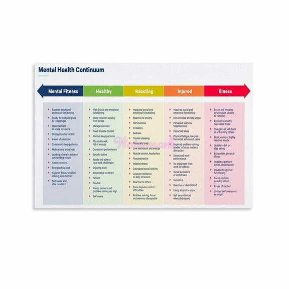 Mental Health Continuum & Performance Chart Information Poster (11) Canvas Painting Posters And Prints Wall Art for Living Room Bedroom Decor Poster.
