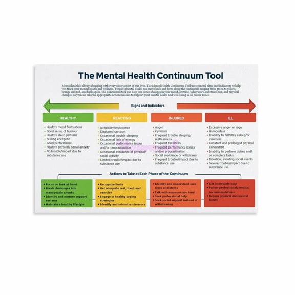 Mental Health Continuum & Performance Chart Information Poster (4) Canvas Painting Wall Art Poster for Bedroom Living Room Decor