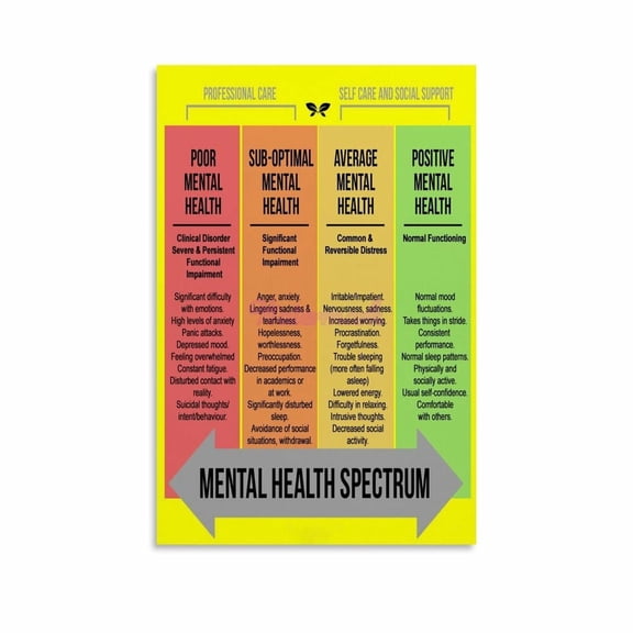 Mental Health Continuum & Performance Chart Information Poster (7) Canvas Painting Posters And Prints Wall Art for Living Room Bedroom Decor