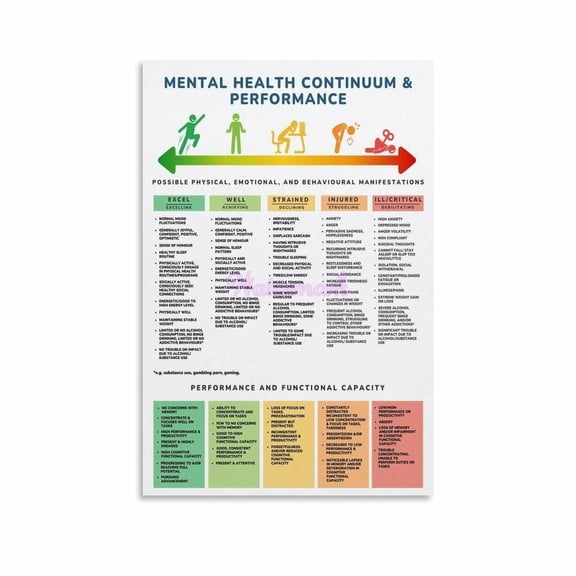 Mental Health Continuum & Performance Chart Information Poster (8) Canvas Painting Wall Art Poster for Bedroom Living Room Decor