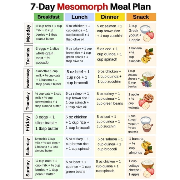 Mesomorph Meal Plan 7 Day poster Mesomorph Grocery List poster Body Type Food List, 7 Day Meal Plan, Weekly Calorie Meal Plan poster