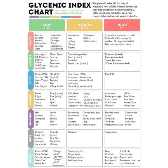 Metal Tin Sign poster 08X12inch(20X30cm) Blood sugar index food chart poster, diabetes meal plan chart, blood sugar level food list poster