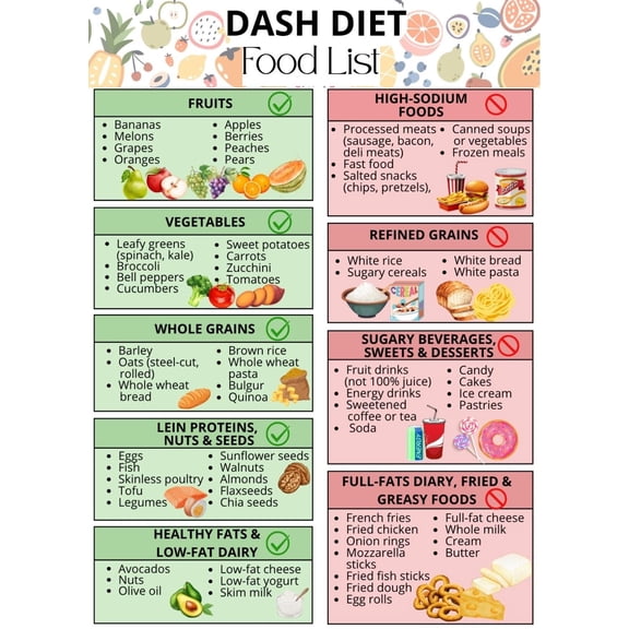 Metal Tin Sign poster 08X12inch(20X30cm) DASH Dietary Guidelines Poster, Low Sodium Food List, Hypertension Diet Sheet, Hypertension Dietary Plan Nutrition Poster