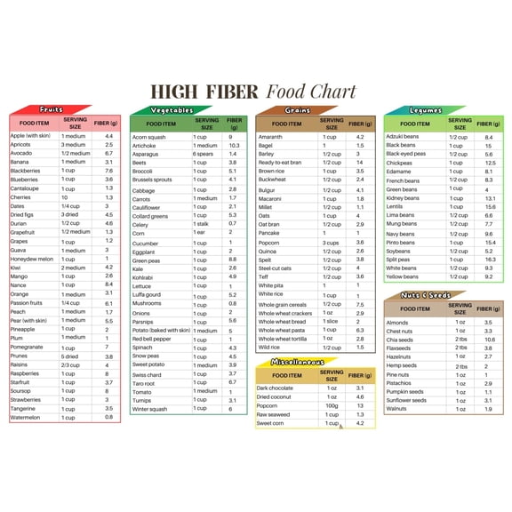 Metal Tin Sign poster 08X12inch(20X30cm) High Fiber Food Chart Poster, High Fiber Food List, High Fiber Food Poster, Reference Chart For Fiber Rich Weight Loss Foods, Heart Poster
