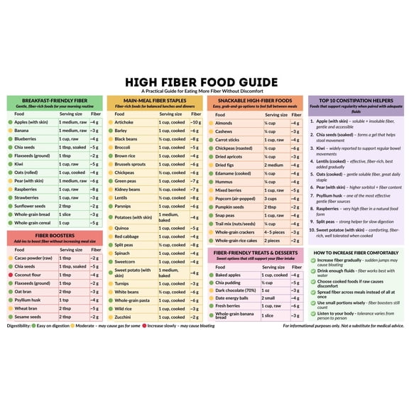 Metal Tin Sign poster 08X12inch(20X30cm) High Fiber Food Guide Poster, Fiber-Rich Food List, Healthy Diet Guide, Digestive System Health, Nutrition Poster