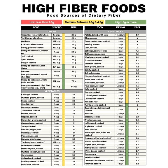 Metal Tin Sign poster 08X12inch(20X30cm) High fiber diet poster, high fiber vegetables, cholesterol reducing high fiber food for intestinal health poster