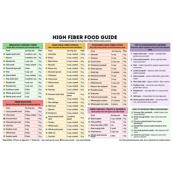 Metal Tin Sign poster 08X12inch(20X30cm) High fiber food guide poster, list of fiber rich foods, healthy diet guide, digestive health nutrition poster