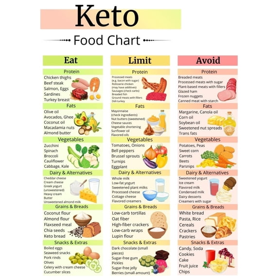 Metal Tin Sign poster 08X12inch(20X30cm) Keto Diet food list poster, Keto food chart, low carbohydrate food list, ketogenic food list, high protein and high-fat food chart poster