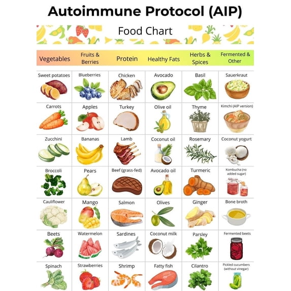Metal Tin Sign poster 08X12inch(20X30cm) Self Immunization Plan AIP Food Chart Poster AIP Dietary Food List Poster Kitchen Self Immunization Plan Grocery List Poster