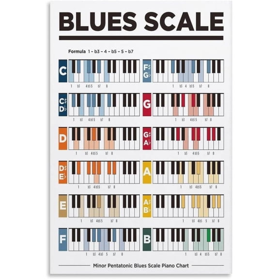 Metal Wall Art Poster Featuring Piano Blues Scale and Minor Pentatonic Chart for Music Education Decor 8x12 Inch