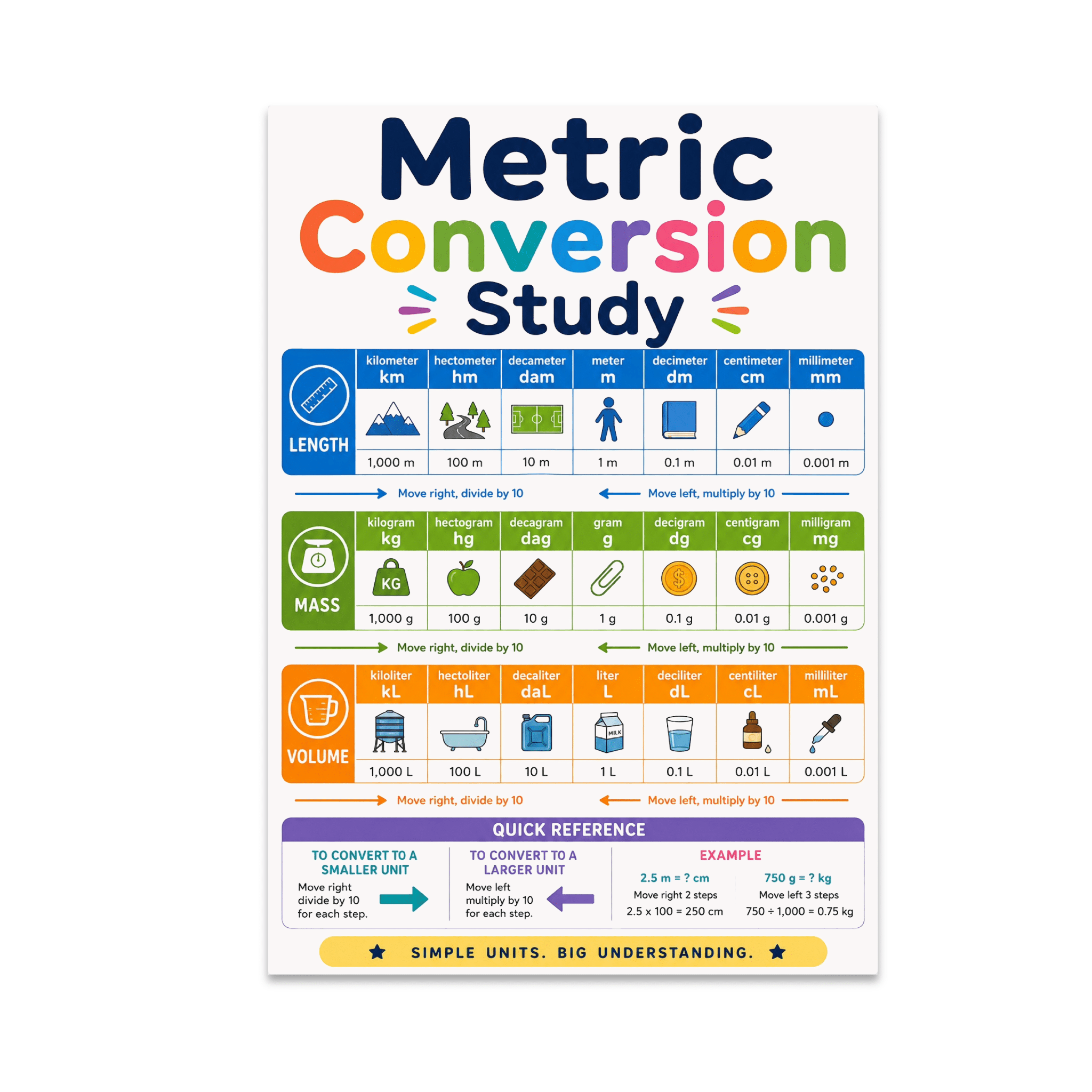 Metric Conversion Reference Chart - Students & Educators - 13x19 Poster ...