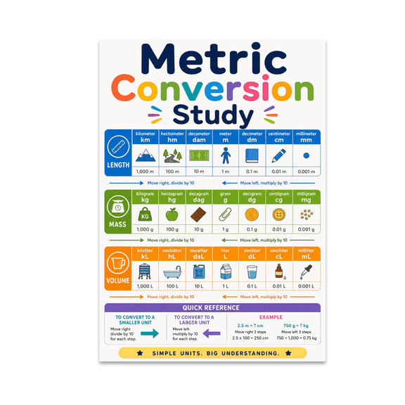 Metric Conversion Reference Chart - Students & Educators - 13x19 Poster Print