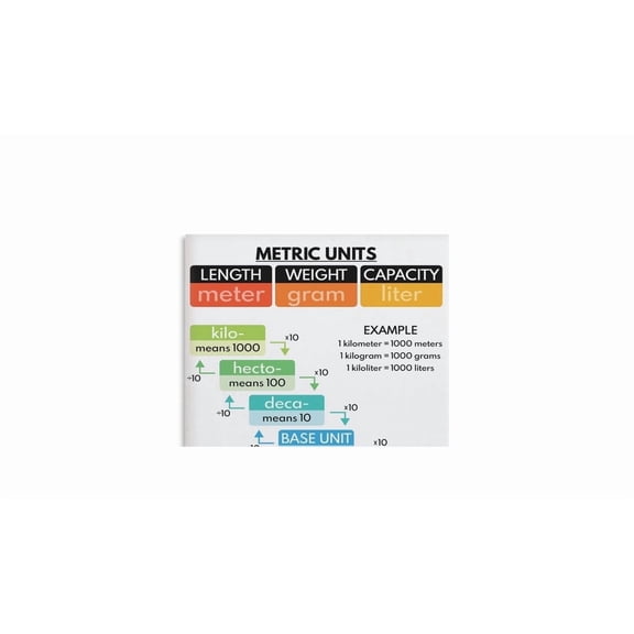 Metric Customary Unit Conversion Chart Poster Educational Wall Decor