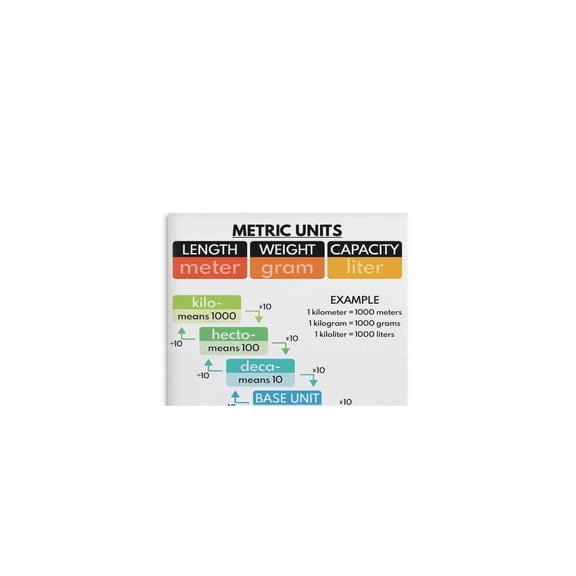 Metric Customary Unit Conversion Chart Poster Educational Wall Decor