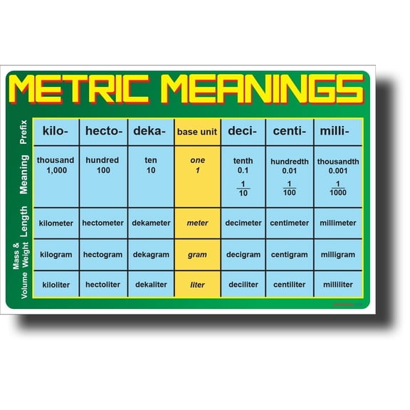 Metric Meanings - NEW Math & Science Skills Poster