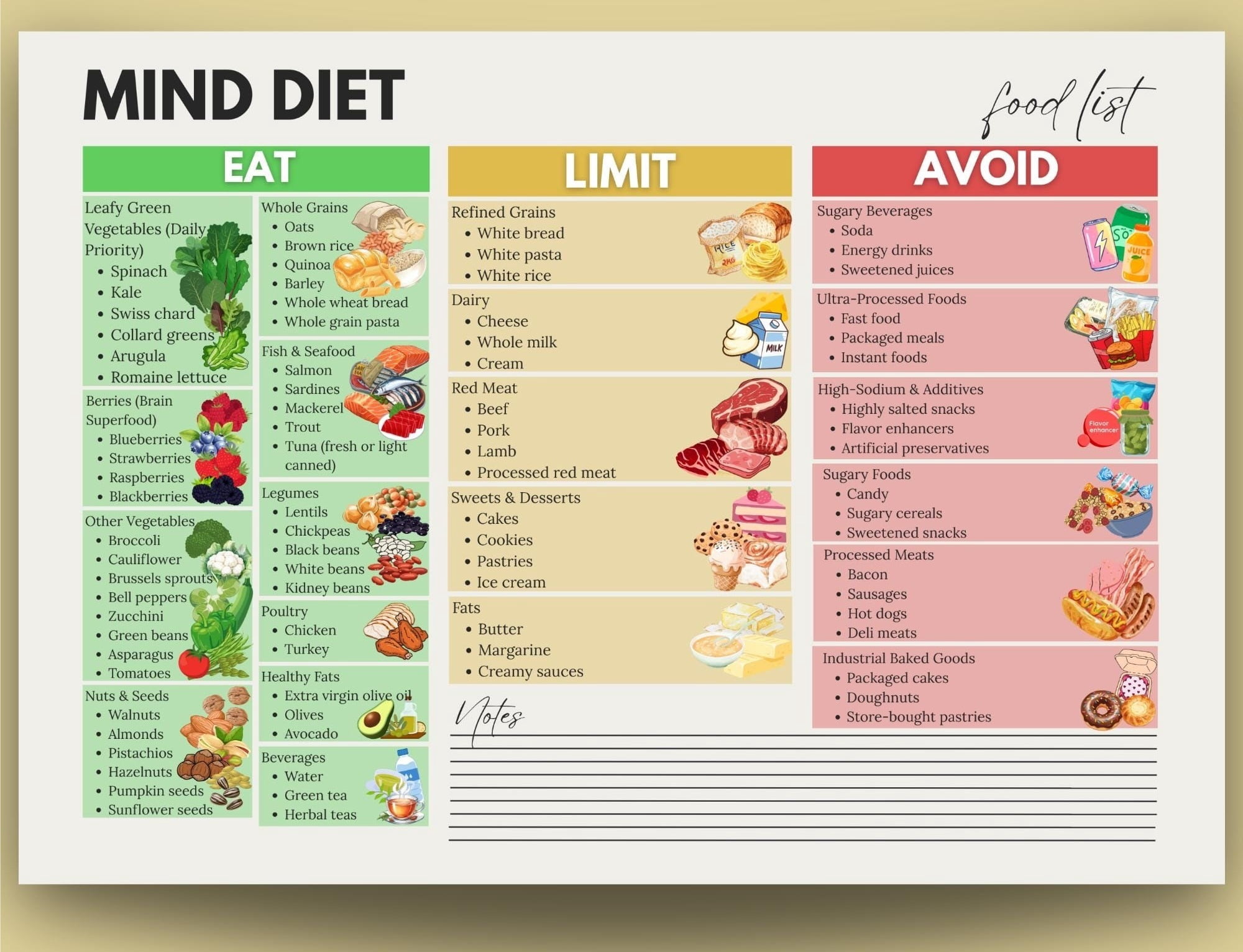 Image result for Mind Diet Food List Poster, Dietary Restrictions Avoidance Chart Poster ...