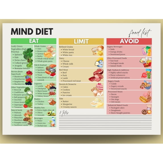 Mind Diet Food List Poster, Dietary Restrictions Avoidance Chart Poster ...