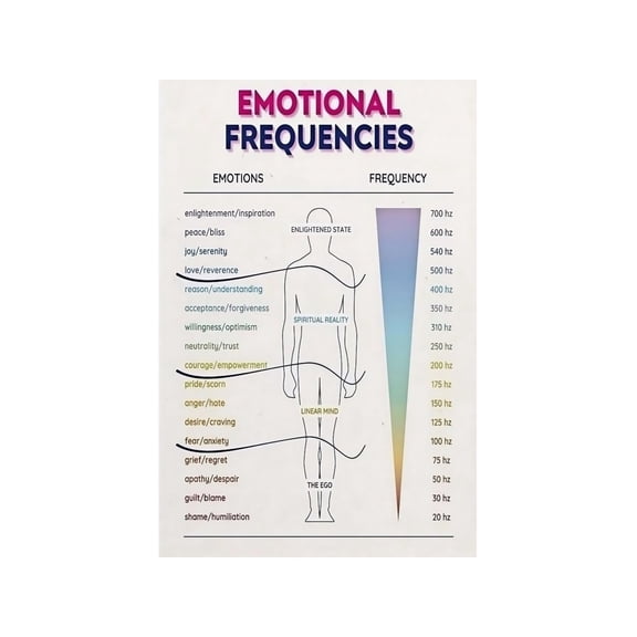 Mindfulness Emotional Chart Poster Energy Vibration Scale Feelings Reference Wall Art for Meditation Holistic Space