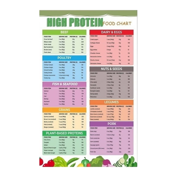 Minimalist Health Decor Protein Cheat Sheet Poster High Protein Foods Quick Reference Guide for Home Gym Nutrition Guide