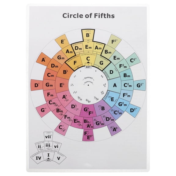 Mobestech Studio Wall Chart Music Poster with Circle of Fifths and Key Relationships for Guitar and Piano