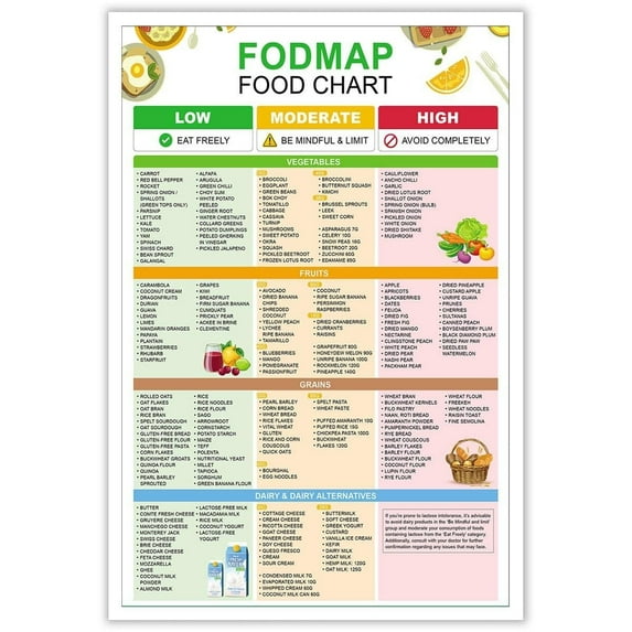Modern Fodmap Food List Posters, Low Moderate High Diet Guide Canvas Wall Art Irritable Bowel Syndrome Food Sensitivity Prints Painting For Home Bedroom Dorm Wall Decor