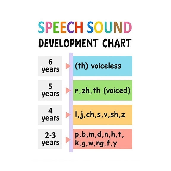 Modern Speech Therapy Sound Development Chart Canvas Art Minimalist Educational Poster for Clinic Classroom Wall Decor Pediatrician Office Waiting Room