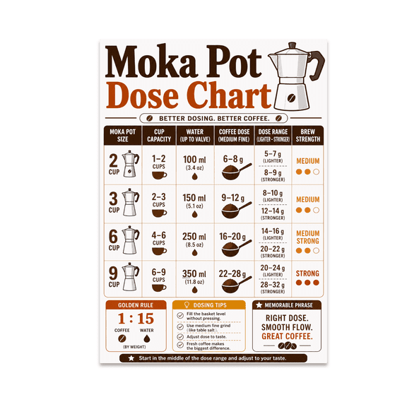 Moka Pot Dose Chart Wall Art - Coffee Enthusiast - 13x19 Poster Print