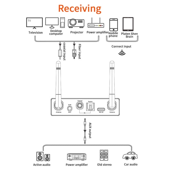 Momihoom Bluetooth 5.3 Audio Receiver DAC, Digital-to-Analog Converter with Multi-Input Support
