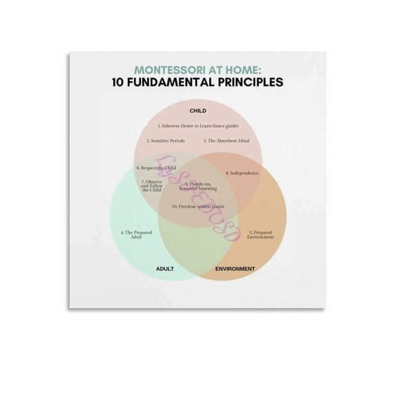 Montessori At Home 10 Fundamental Principles Poster Canvas Painting Wall Art