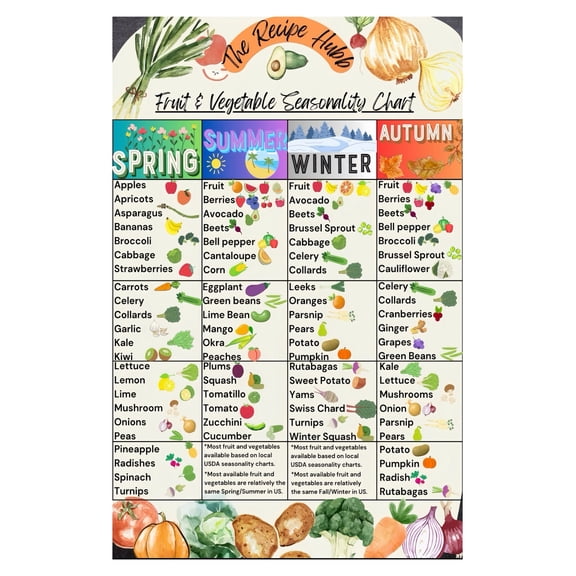 Monthly Seasonal Produce Chart Fruits Vegetables Poster Educational Kitchen Decor Canvas Print for Family Home Montessori Classroom Teaching Tool