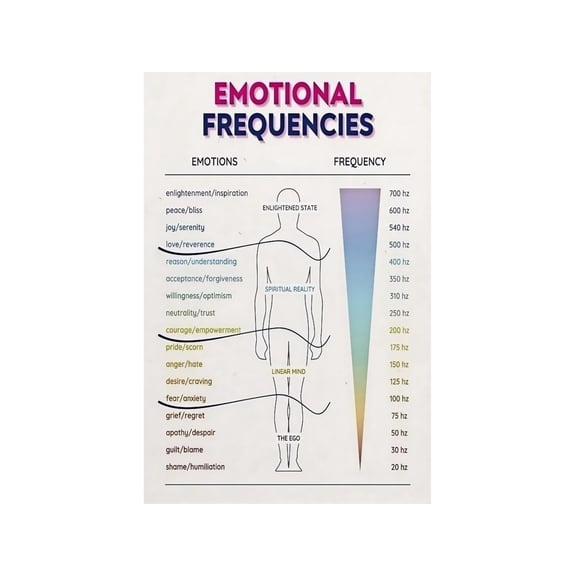 Mood Energy Vibration Chart Metal Sign Wellness Guide for Yoga Studio Calm Corner Meditation Space Home Office Decor 8 X 12 in