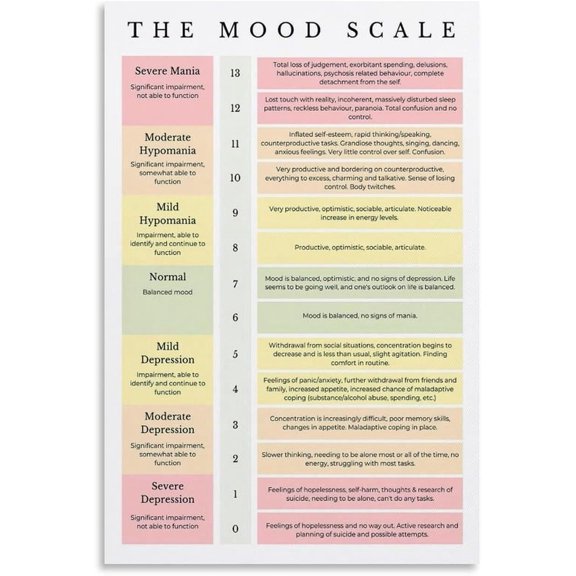 Mood Scale Chart Poster Mental Health Wall Art for Bedroom Living Room Aesthetics Decor