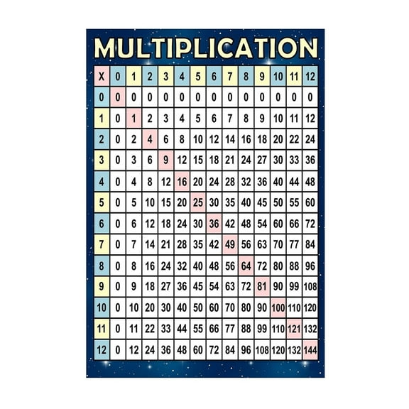 Multiplication Chart Educational Posters Times Table for Elementary Classroom, Home School Learning, and Class Decorations