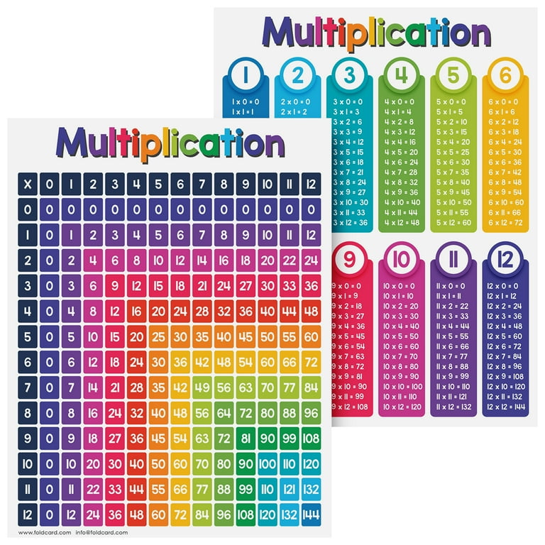 Multiplication Chart Math Table Poster – Double-Sided Educational