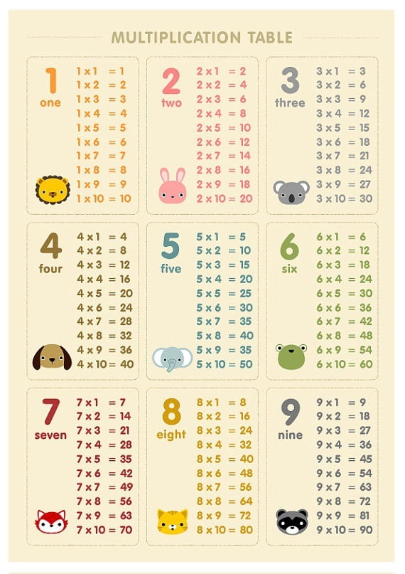 Multiplication Chart poster Educational Posters Times Table for ...