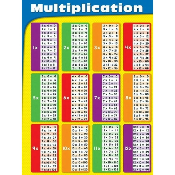 Multiplication Chart  poster Educational Posters Times Table for Elementary Classroom, Home School Learning, and Class Decorations