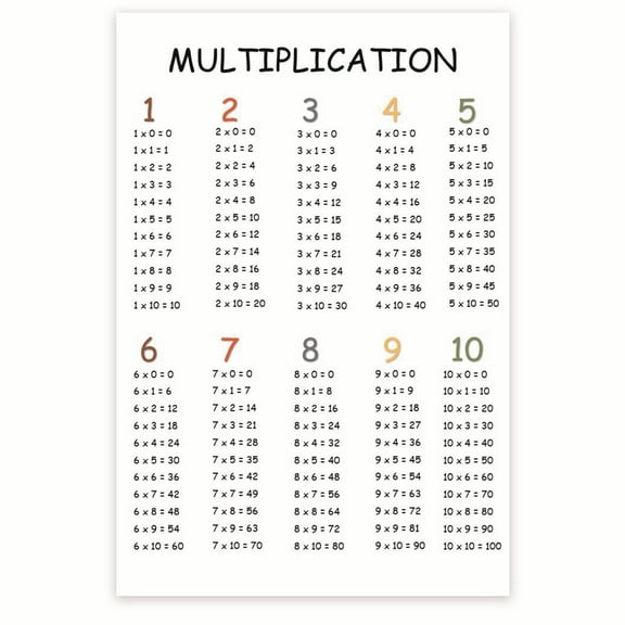 Multiplication Classroom Poster - Learning How To Multiply - Early Learning Classroom Poster Poster