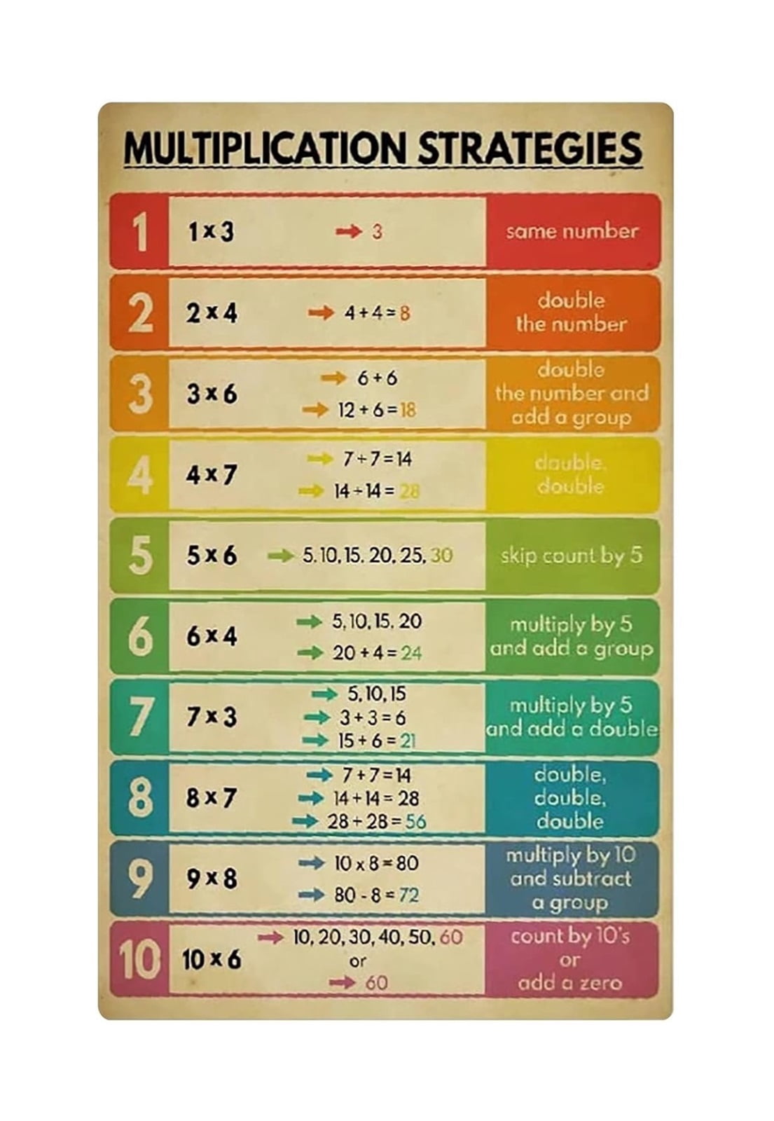 Multiplication Facts Poster Math Strategies Educational Chart for Kids ...