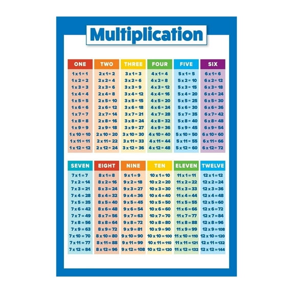 Multiplication Poster Teaching poster, a must-have for teachers