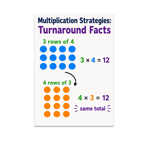 Multiplication Strategies Turnaround Facts Educational Reference - 13x19 Poster Print