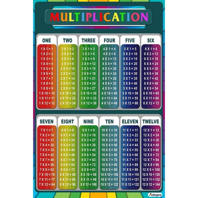 Multiplication Table Poster for Kids Educational Times Table Chart for ...