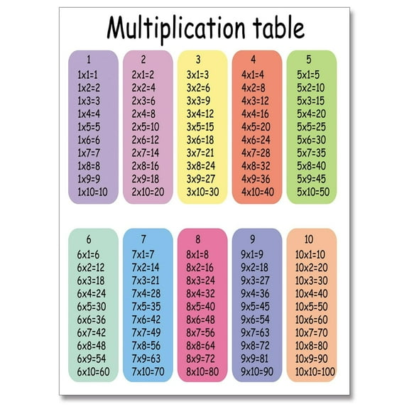 Multiplication Table Posters - Educational Charts, Classroom & Homeschool Wall Art, Nursery & Children's Bedroom Decor, Preschool