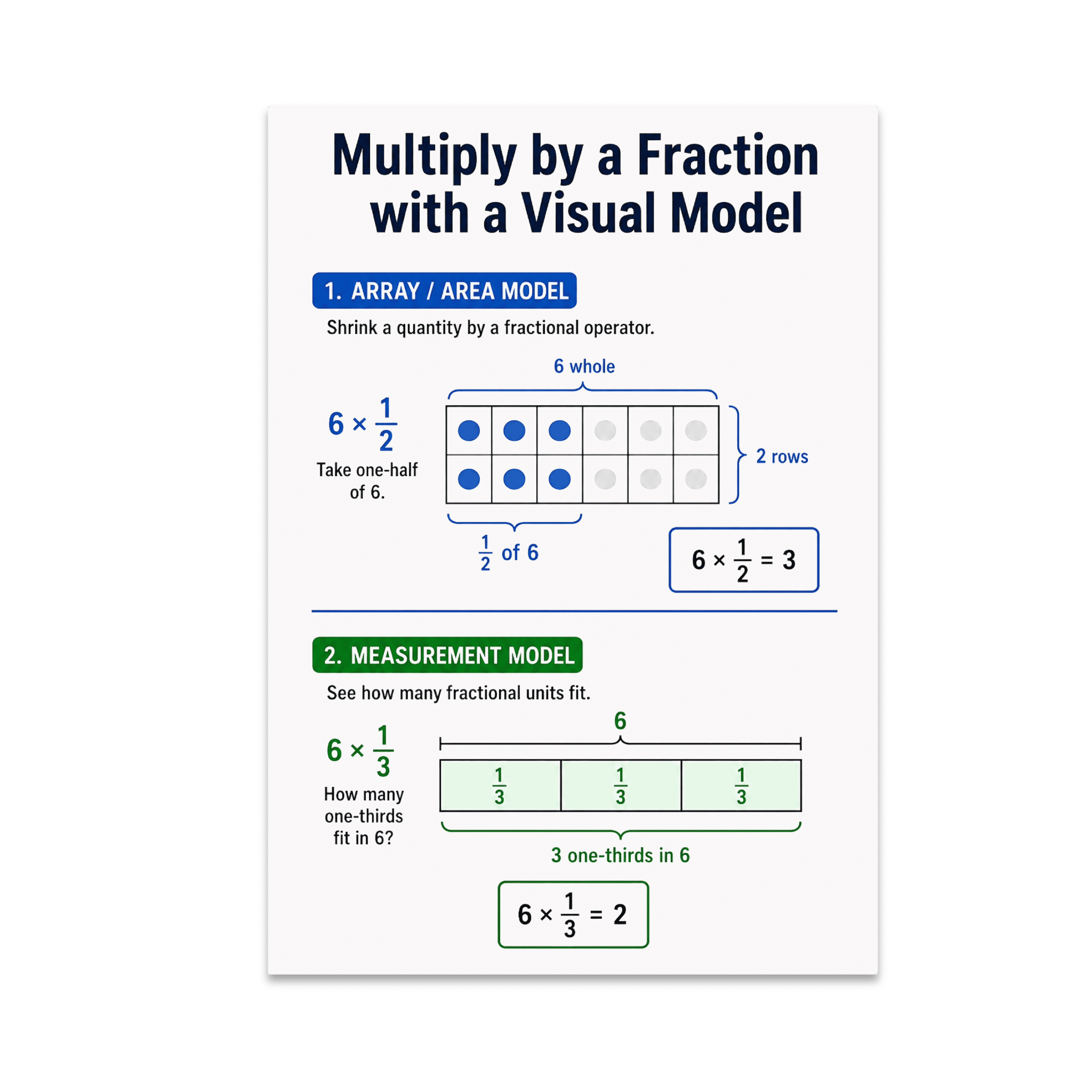 Visual Image For Math Multiply by a Fraction with Visual Model - Math Learners - 13x19 Poster ...