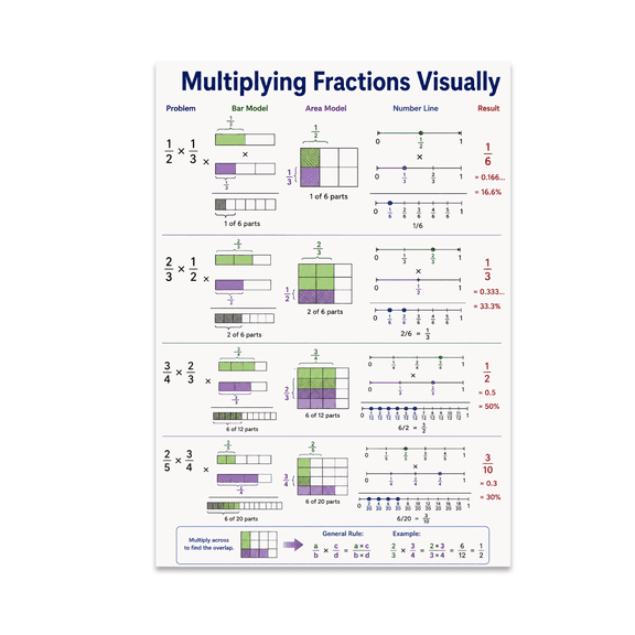 Multiplying Fractions Visually Educational Reference - Math Classroom Decor - 13x19 Poster Print