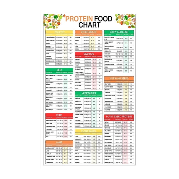 Muscle Building Nutrition Chart Complete High Protein Foods List Portions Calories Guide Educational Poster for Gym Home Kitchen Meal Planning