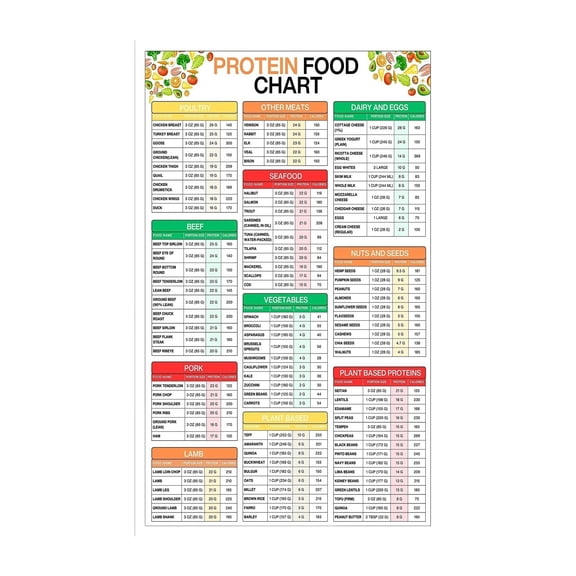 Muscle Building Nutrition Chart Ultimate High Protein Foods Portions and Calories Guide Gym and Home Kitchen Wall Art for Meal Planning