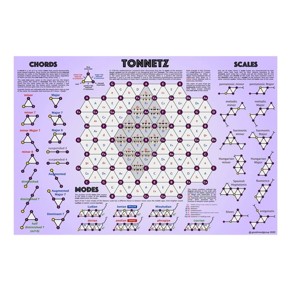 Music Education Poster Tonnetz Chart Visual Guide to Chord Progressions ...